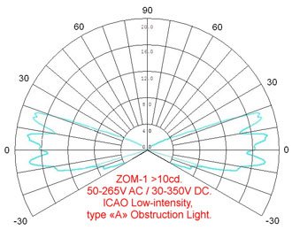 Low Intensity Obstruction Lights
