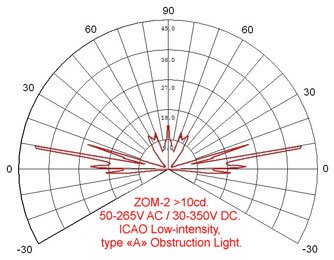 Low Intensity Obstruction Lights