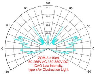 Low Intensity Obstruction Lights buy