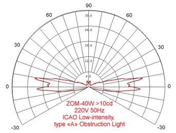 Low Intensity Obstruction Lights