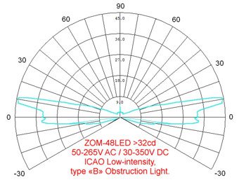 Low Intensity Obstruction Lights