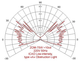 Low Intensity Obstruction Lights