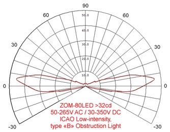 Low Intensity Obstruction Lights sale